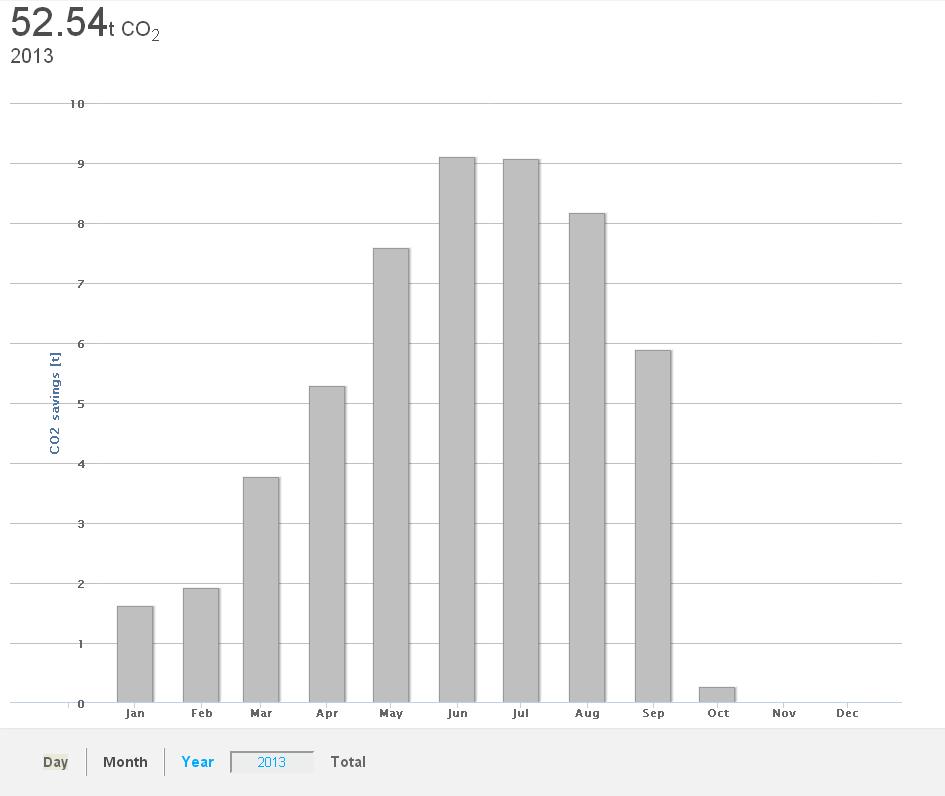 CO2 reduction thanks to MWF's solar panels in Cernusco s/N since the beginning of 2013.